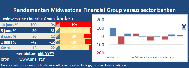 koers/><br></div>Het aandeel Midwestone Financial Group staat dit jaar 43 procent lager. </p><p class=